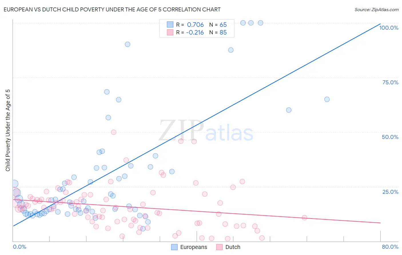 European vs Dutch Child Poverty Under the Age of 5