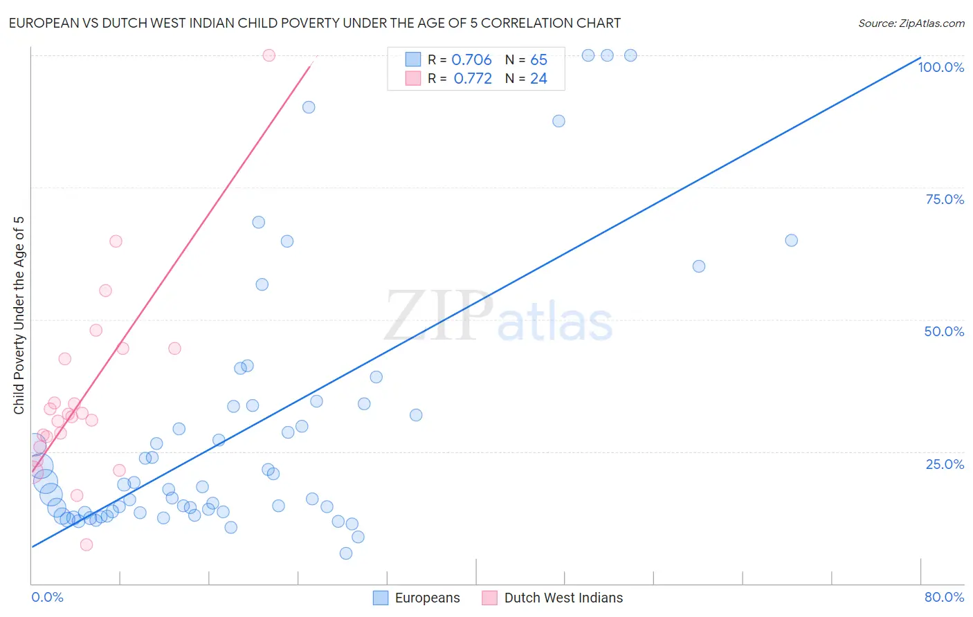 European vs Dutch West Indian Child Poverty Under the Age of 5