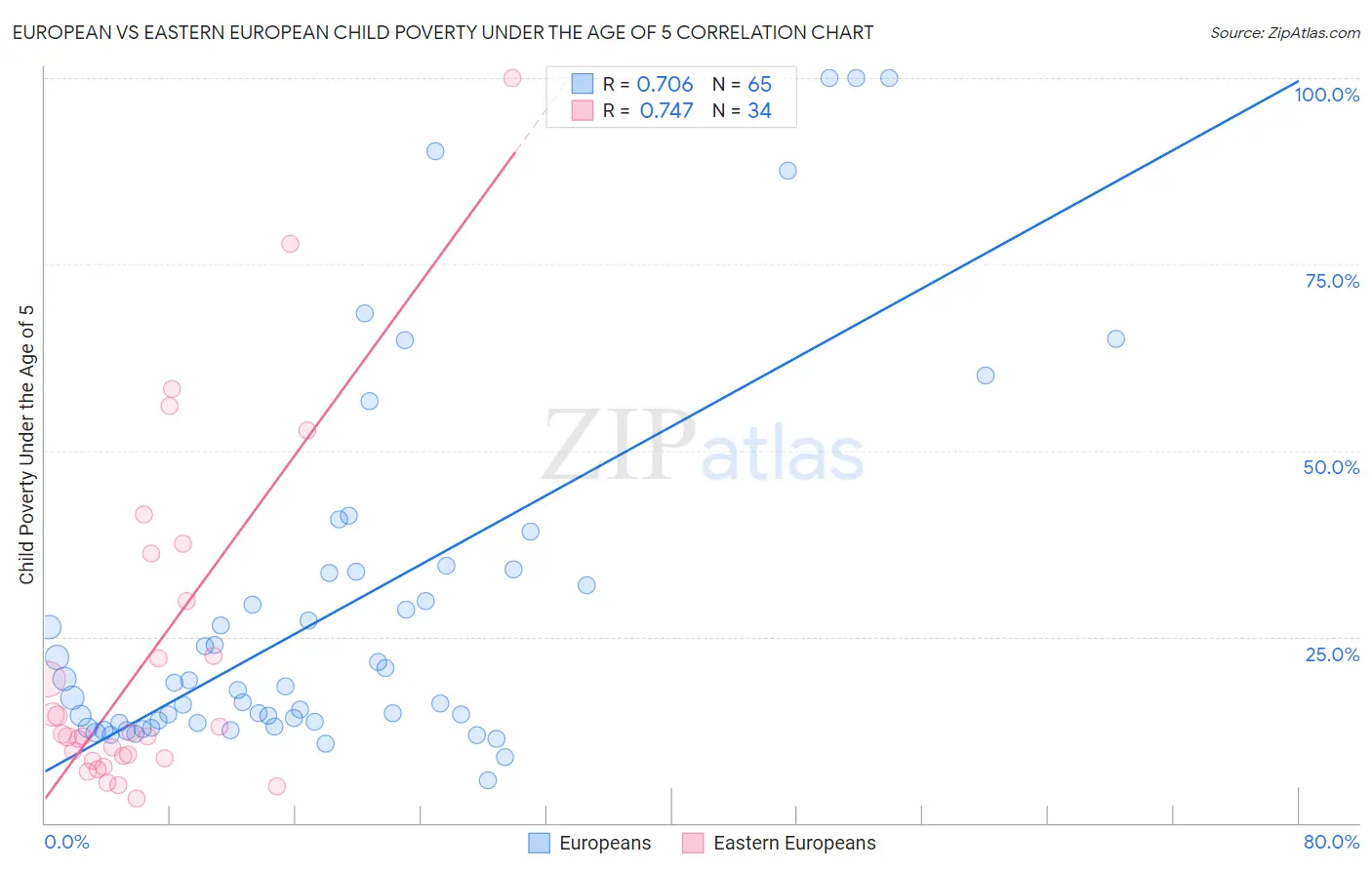European vs Eastern European Child Poverty Under the Age of 5