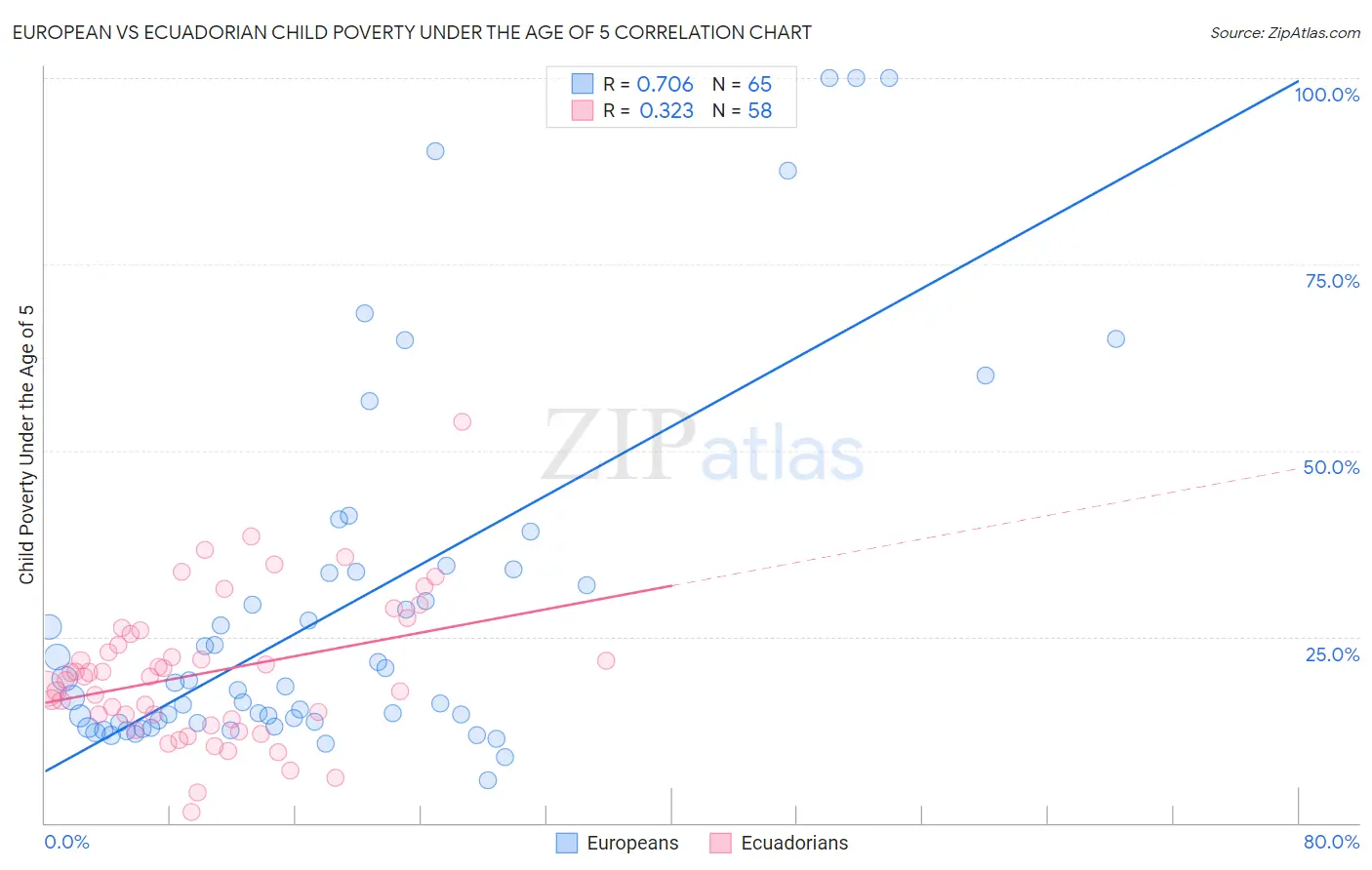 European vs Ecuadorian Child Poverty Under the Age of 5