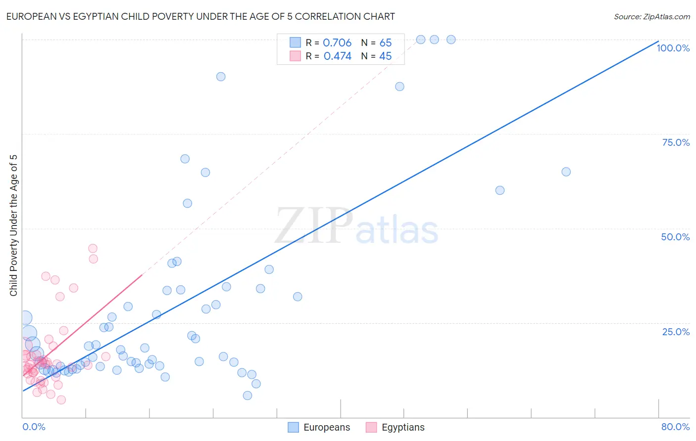 European vs Egyptian Child Poverty Under the Age of 5