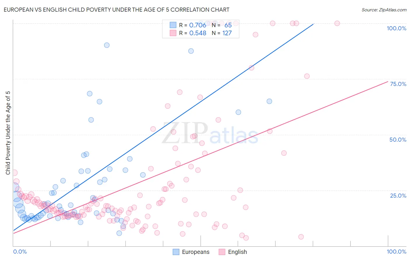 European vs English Child Poverty Under the Age of 5