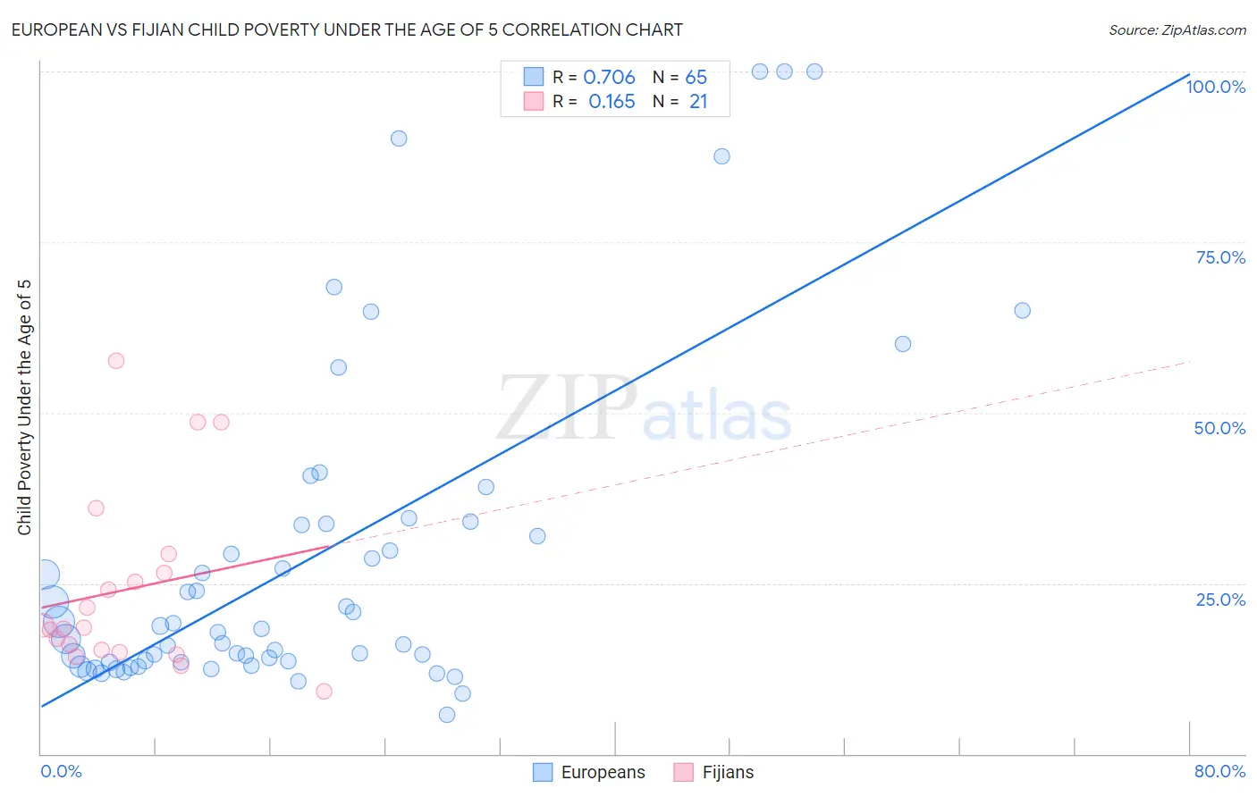 European vs Fijian Child Poverty Under the Age of 5