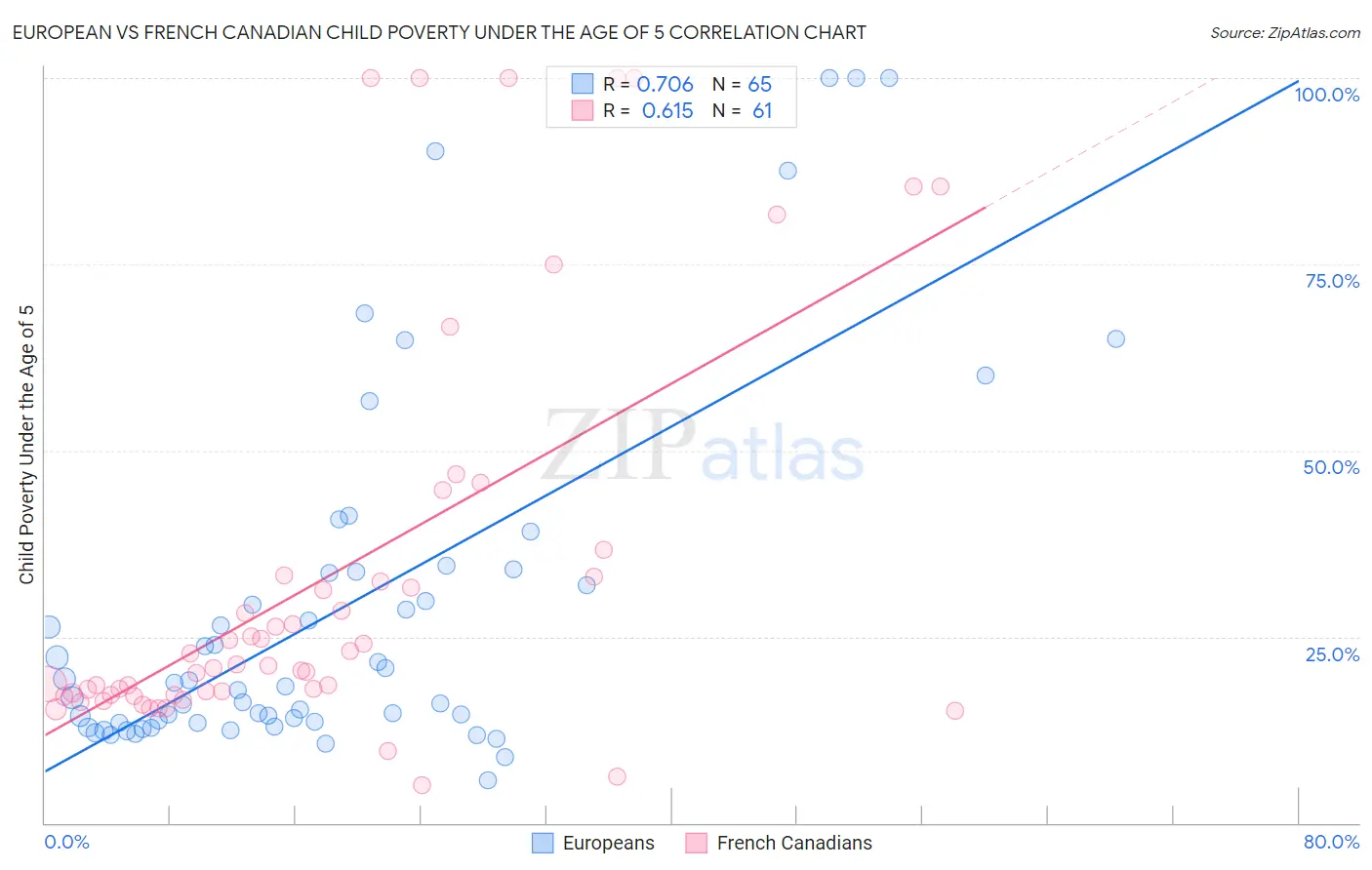 European vs French Canadian Child Poverty Under the Age of 5