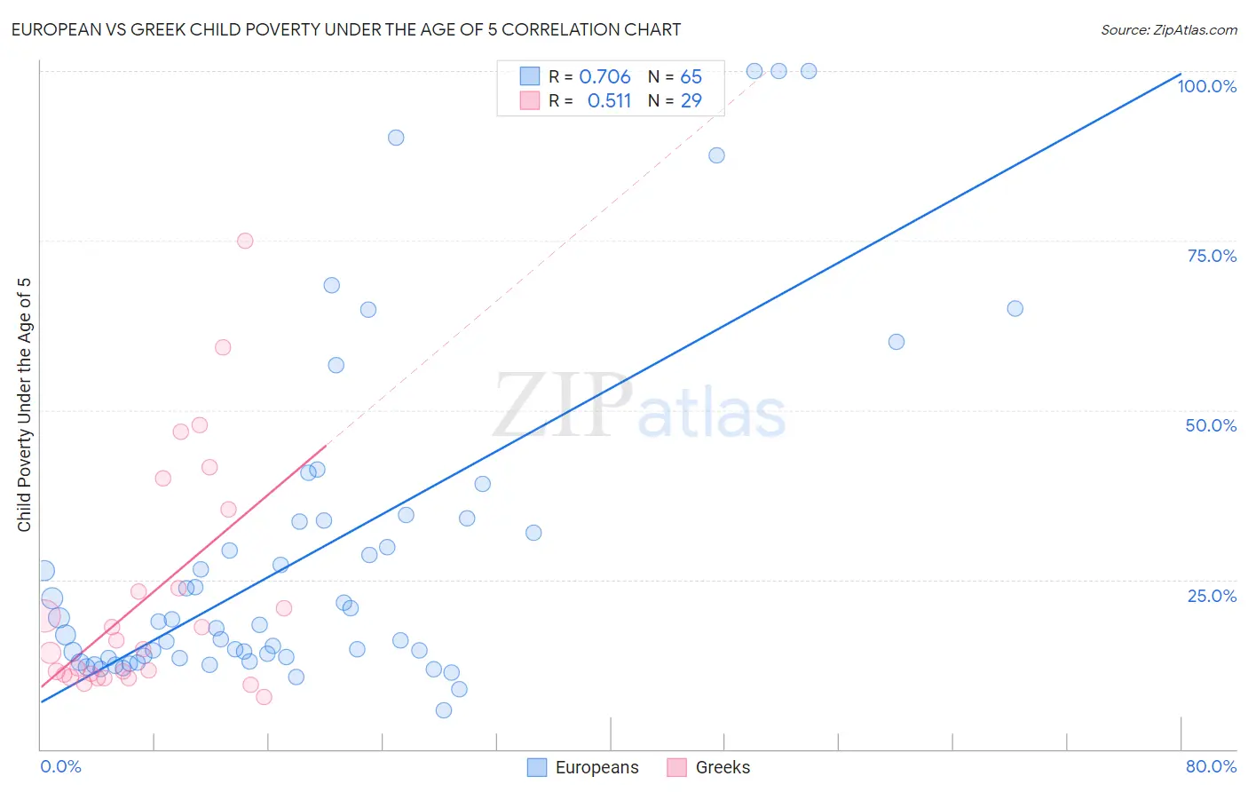 European vs Greek Child Poverty Under the Age of 5