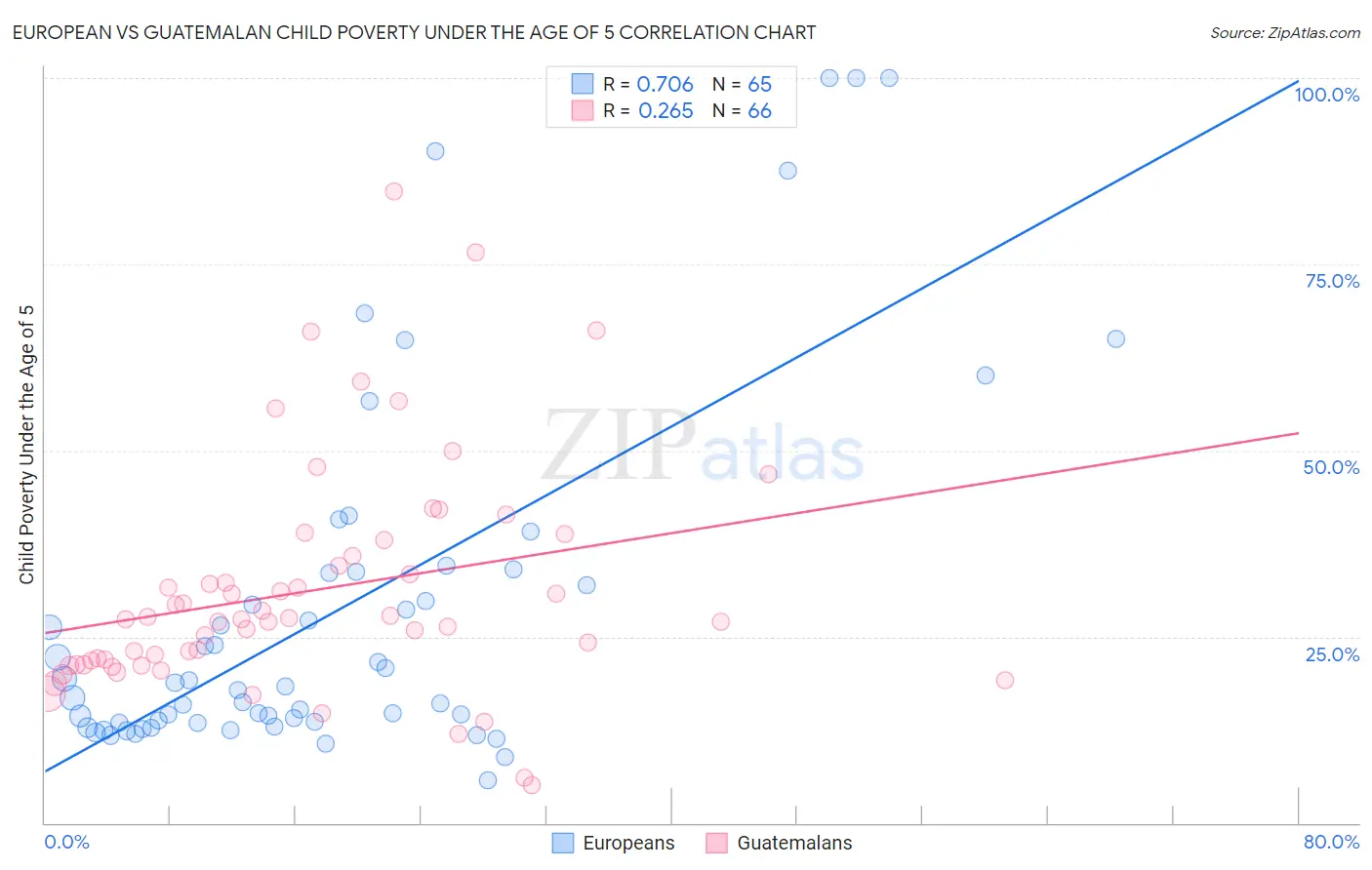European vs Guatemalan Child Poverty Under the Age of 5