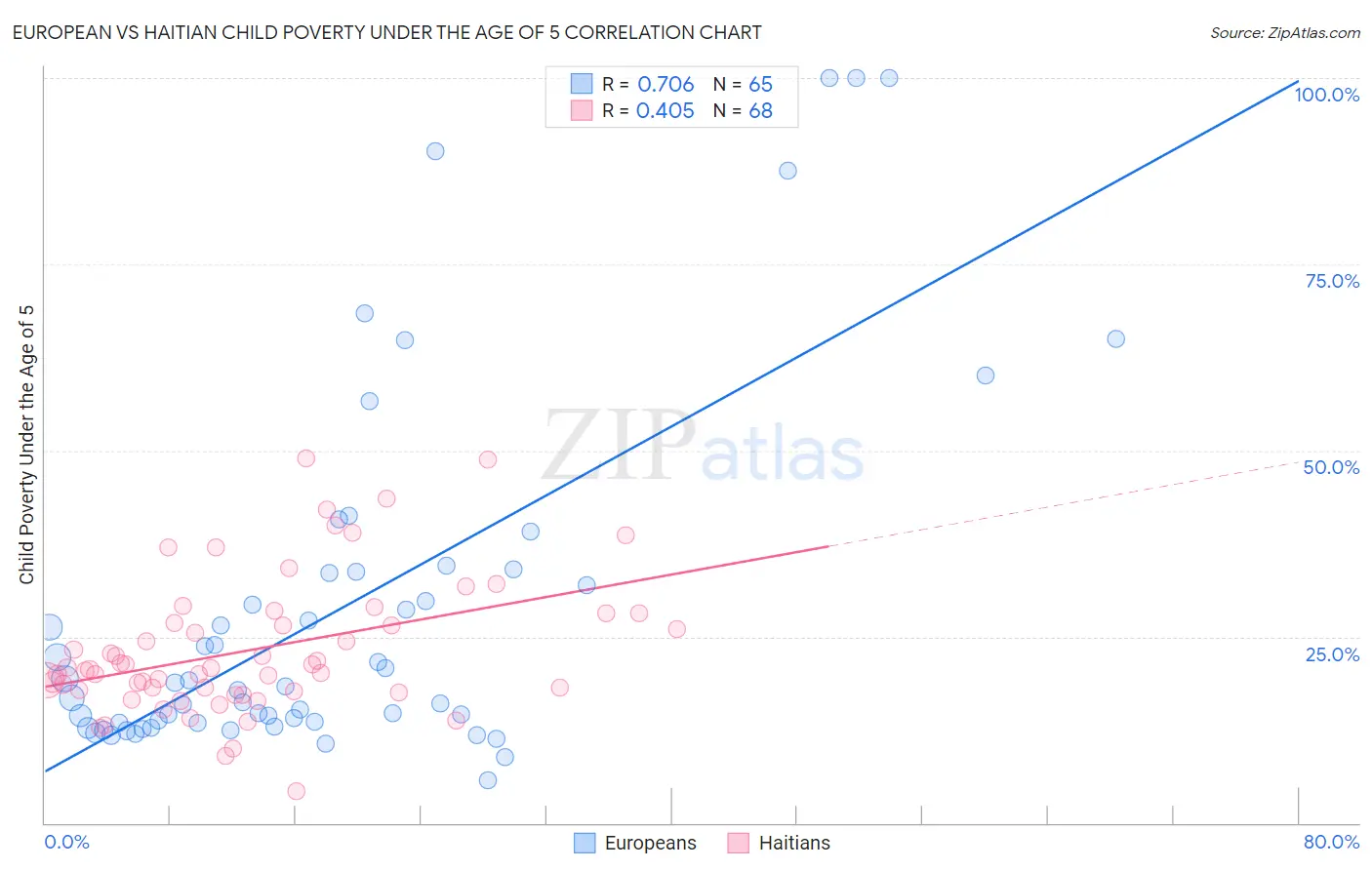European vs Haitian Child Poverty Under the Age of 5
