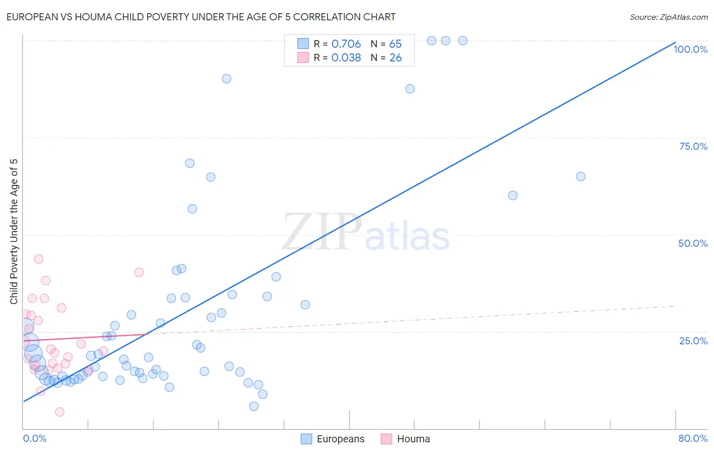 European vs Houma Child Poverty Under the Age of 5