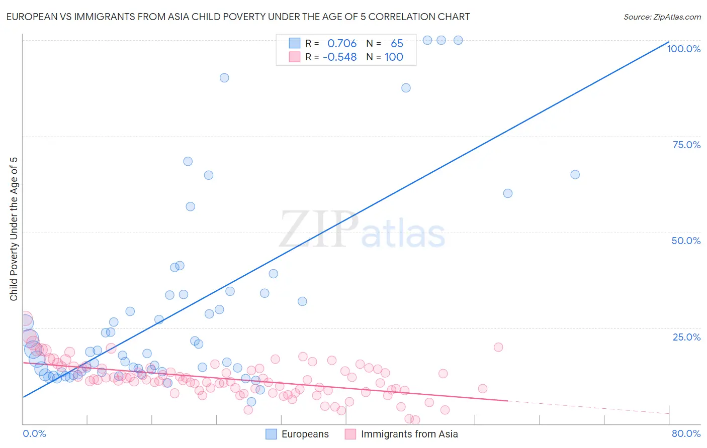 European vs Immigrants from Asia Child Poverty Under the Age of 5