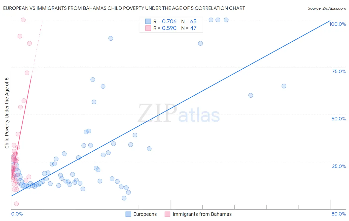 European vs Immigrants from Bahamas Child Poverty Under the Age of 5