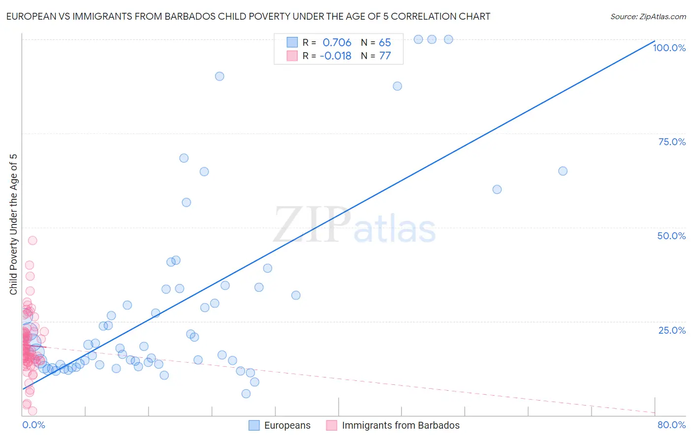 European vs Immigrants from Barbados Child Poverty Under the Age of 5