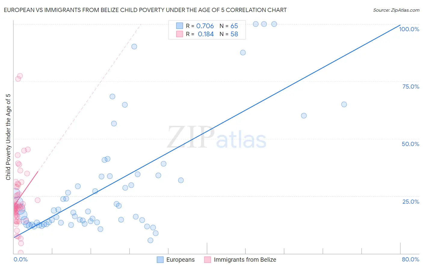 European vs Immigrants from Belize Child Poverty Under the Age of 5