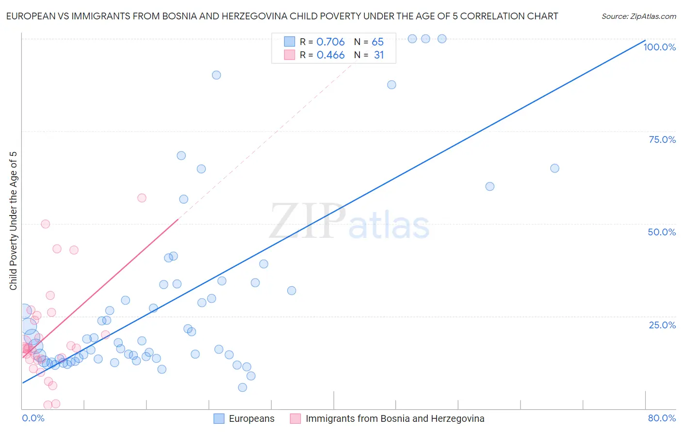 European vs Immigrants from Bosnia and Herzegovina Child Poverty Under the Age of 5