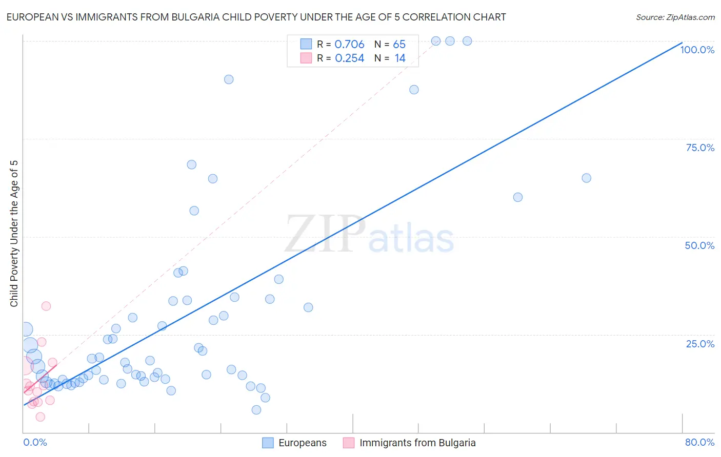 European vs Immigrants from Bulgaria Child Poverty Under the Age of 5