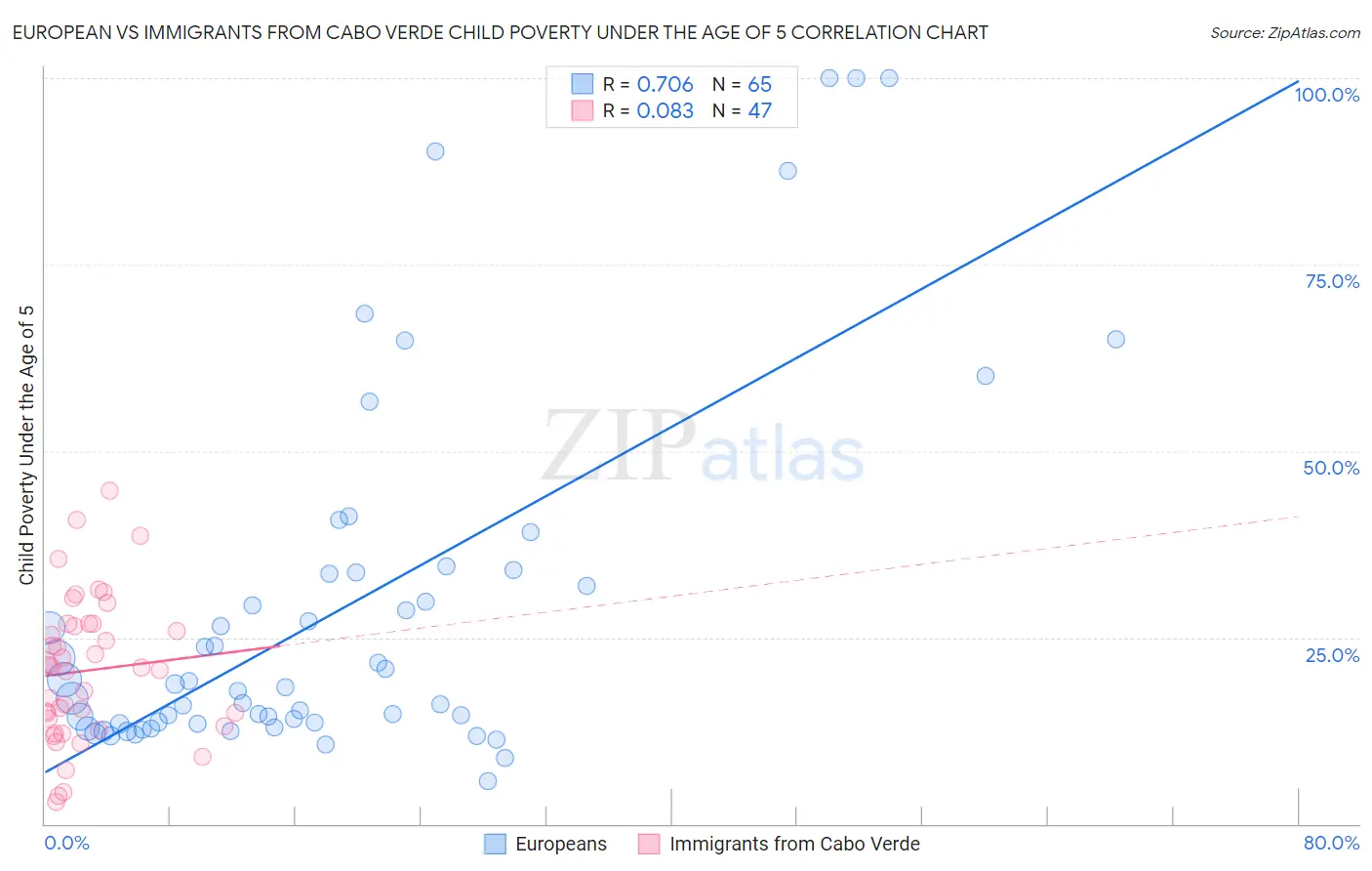 European vs Immigrants from Cabo Verde Child Poverty Under the Age of 5