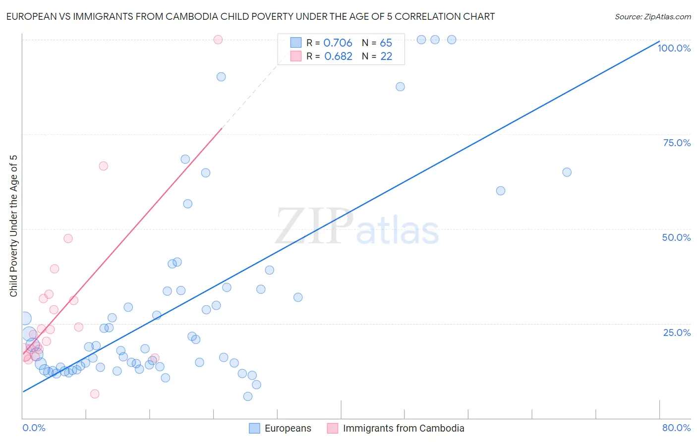 European vs Immigrants from Cambodia Child Poverty Under the Age of 5