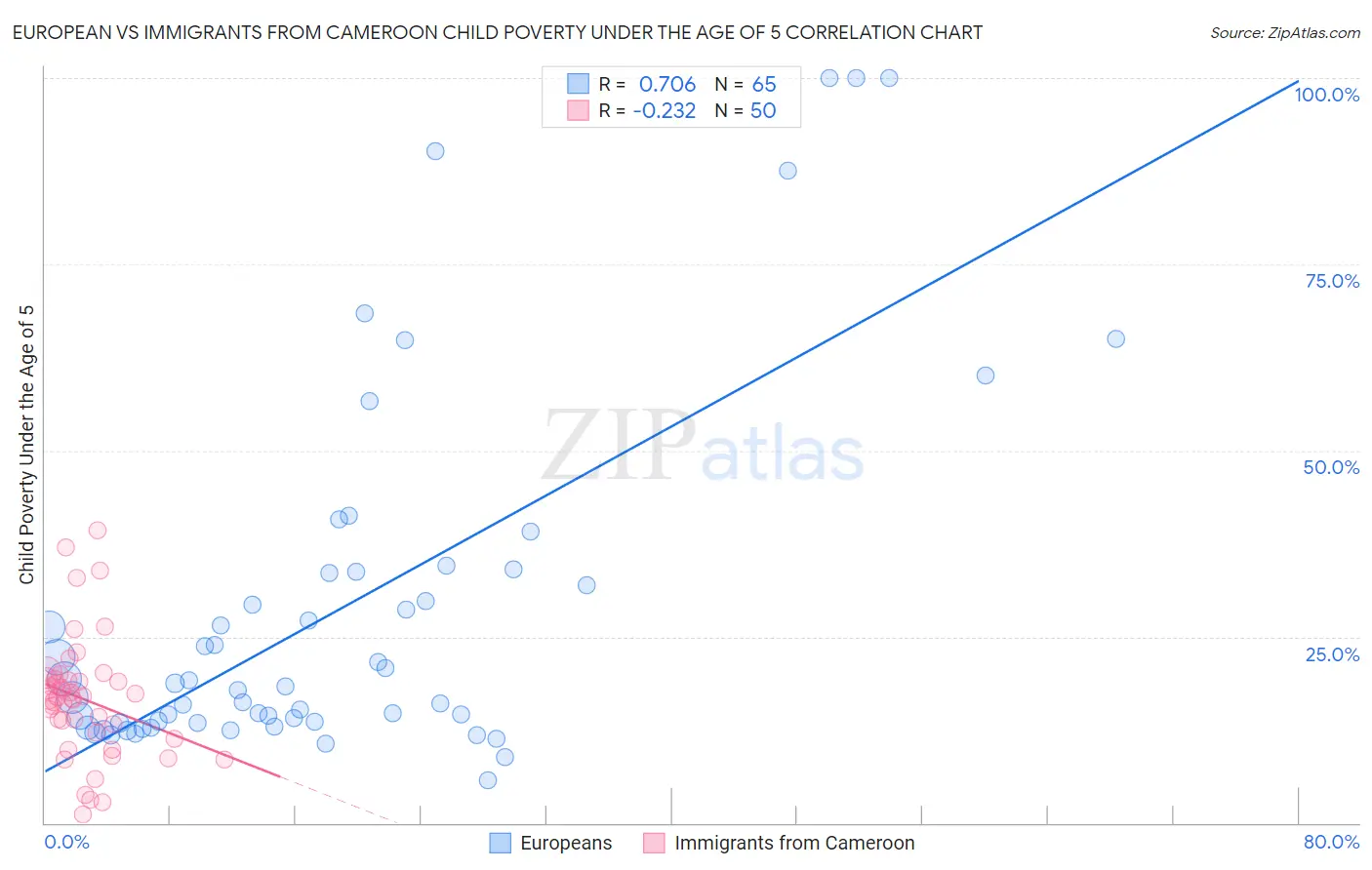 European vs Immigrants from Cameroon Child Poverty Under the Age of 5