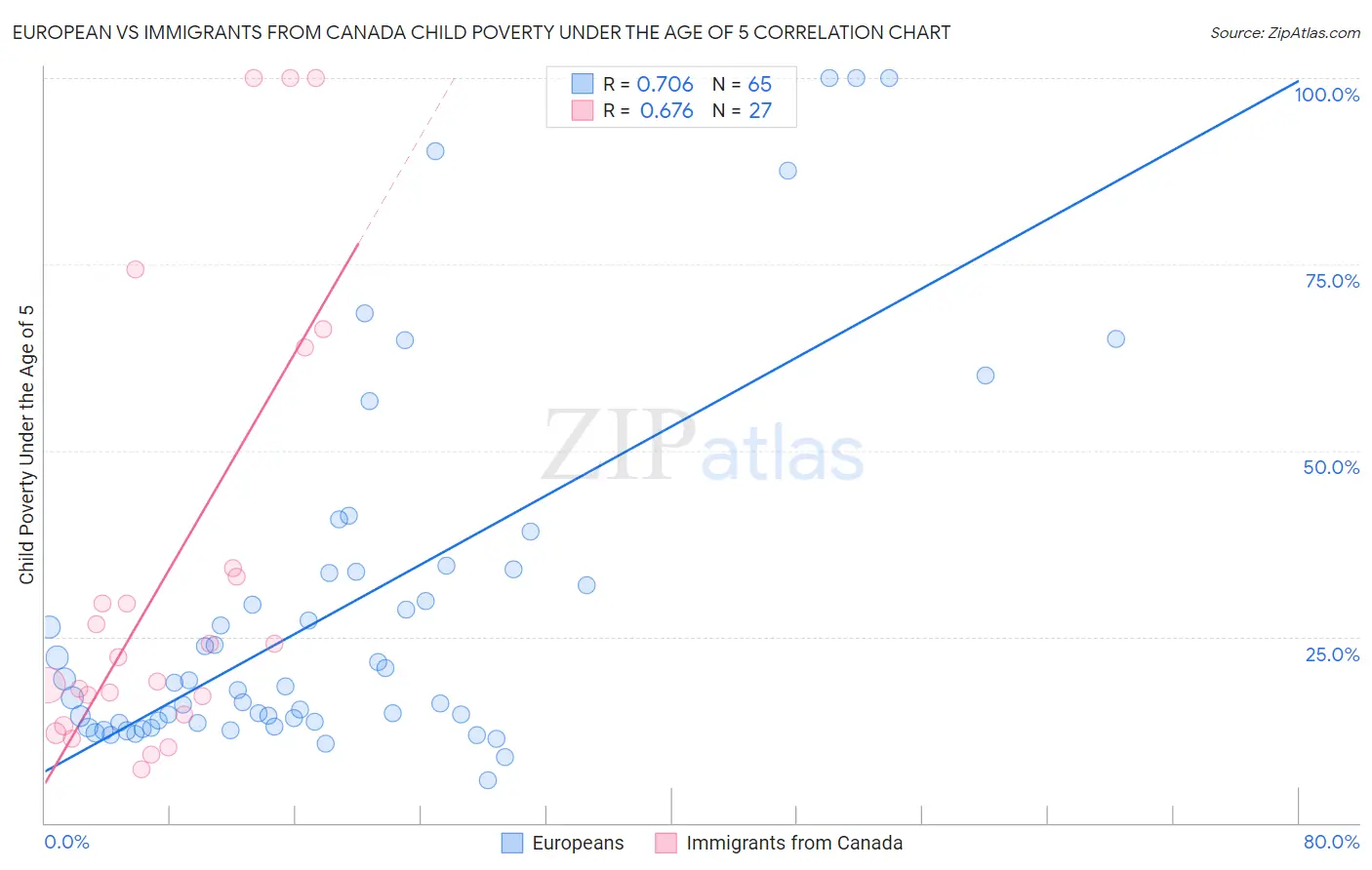 European vs Immigrants from Canada Child Poverty Under the Age of 5