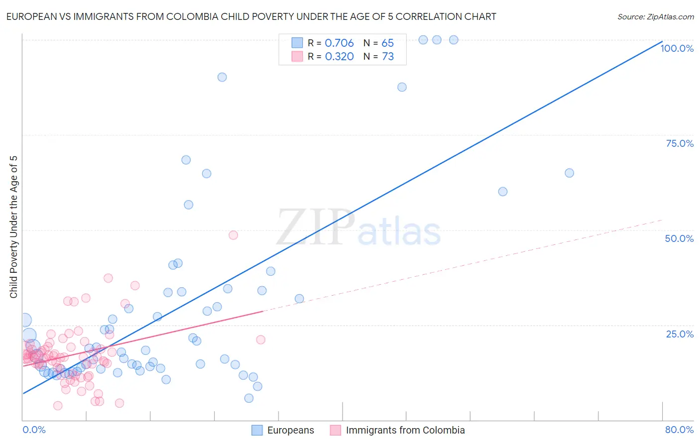 European vs Immigrants from Colombia Child Poverty Under the Age of 5