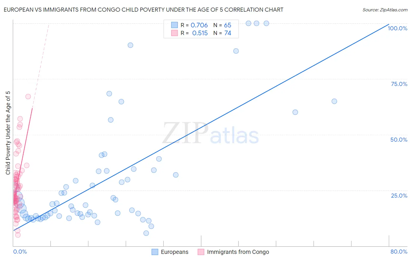 European vs Immigrants from Congo Child Poverty Under the Age of 5