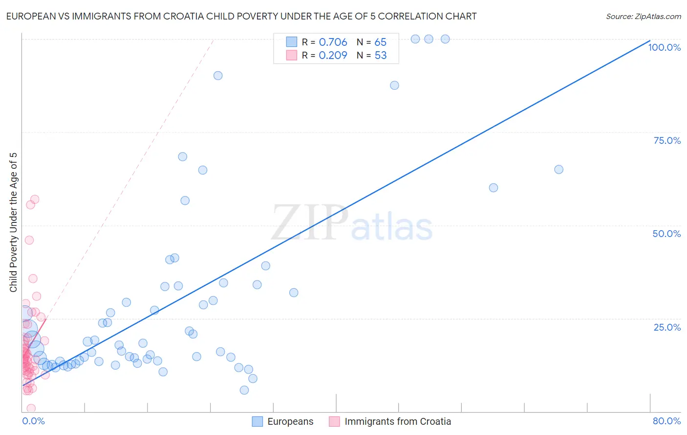 European vs Immigrants from Croatia Child Poverty Under the Age of 5