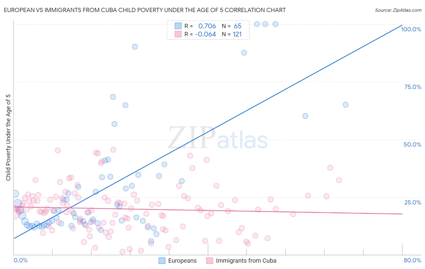 European vs Immigrants from Cuba Child Poverty Under the Age of 5