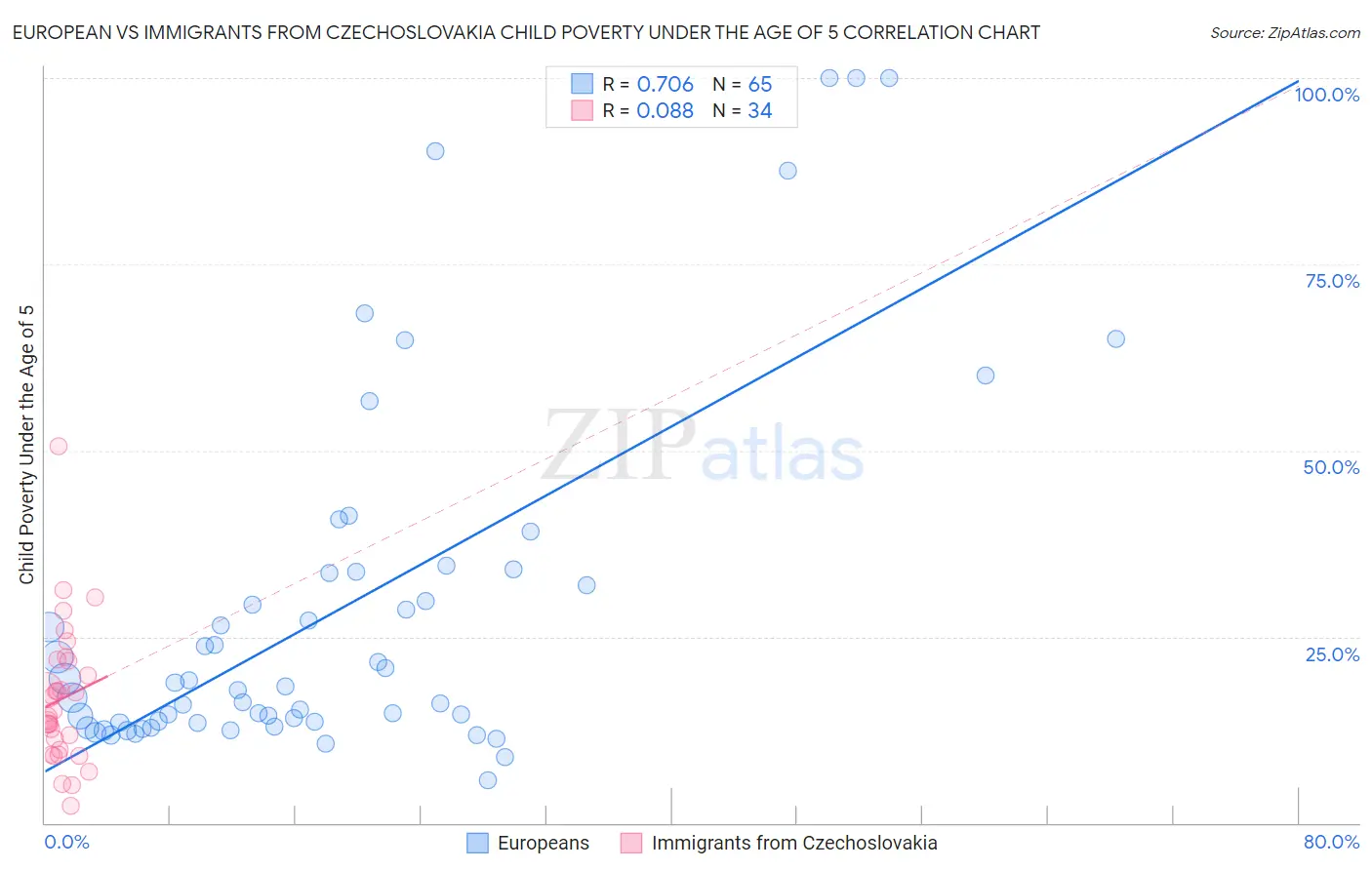 European vs Immigrants from Czechoslovakia Child Poverty Under the Age of 5