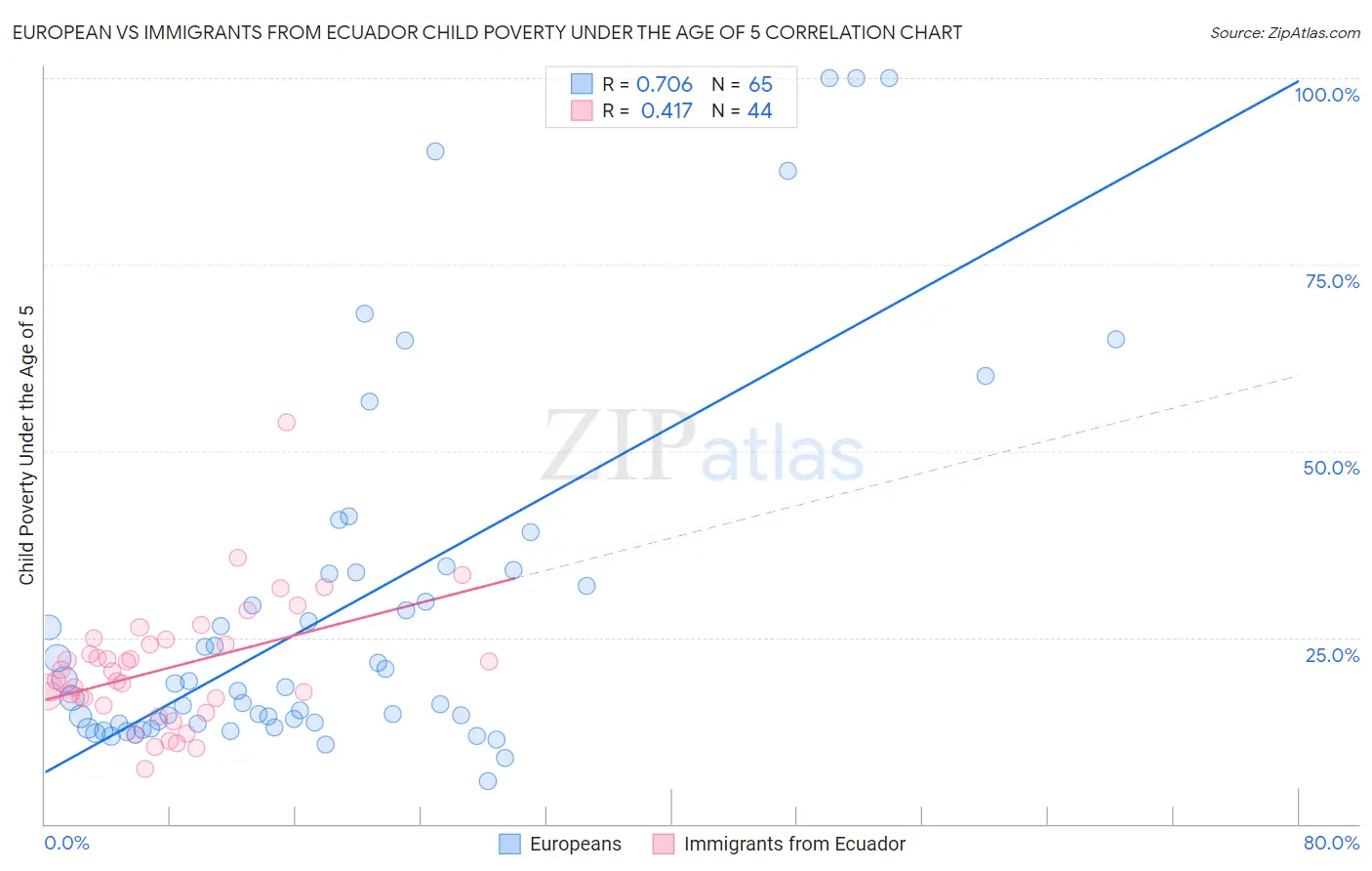European vs Immigrants from Ecuador Child Poverty Under the Age of 5