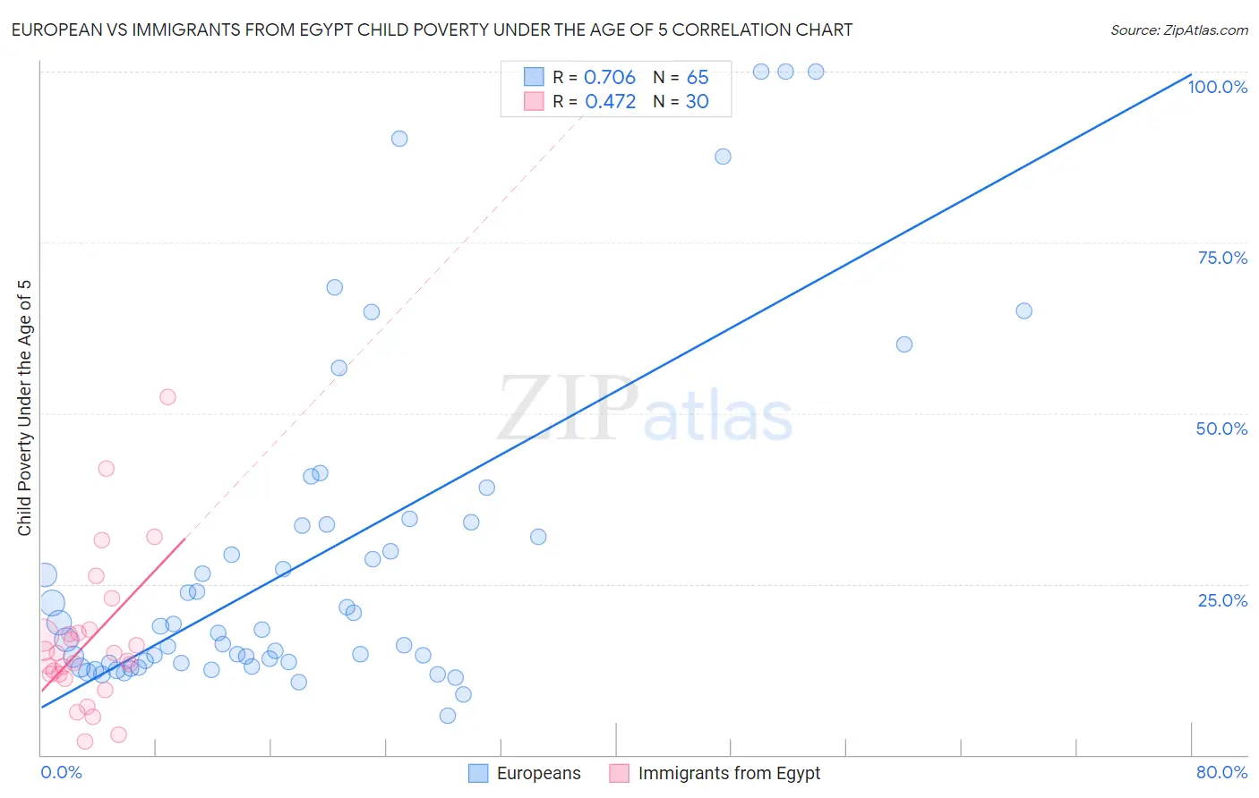 European vs Immigrants from Egypt Child Poverty Under the Age of 5
