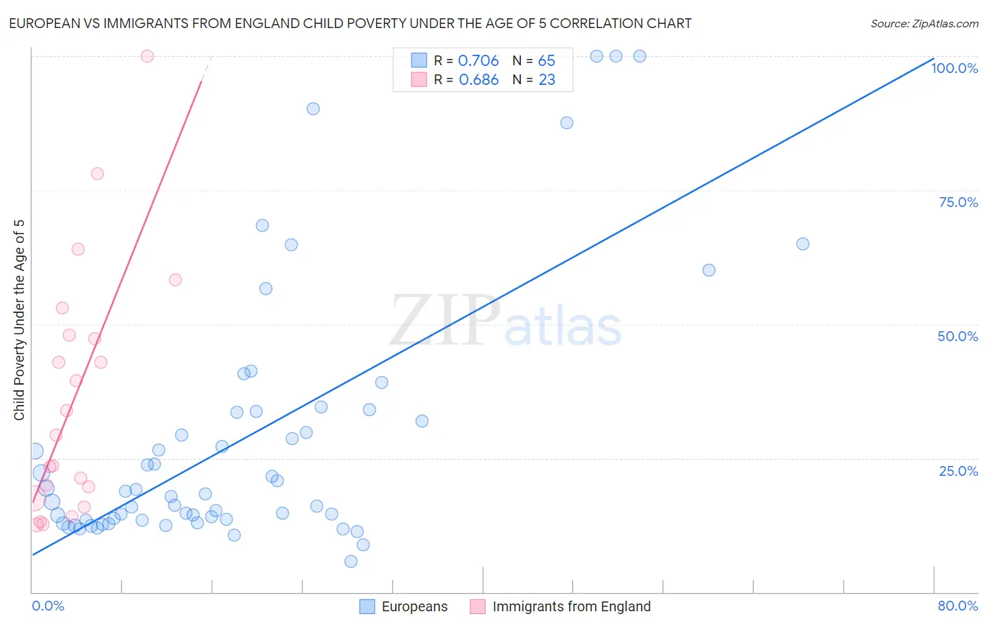 European vs Immigrants from England Child Poverty Under the Age of 5