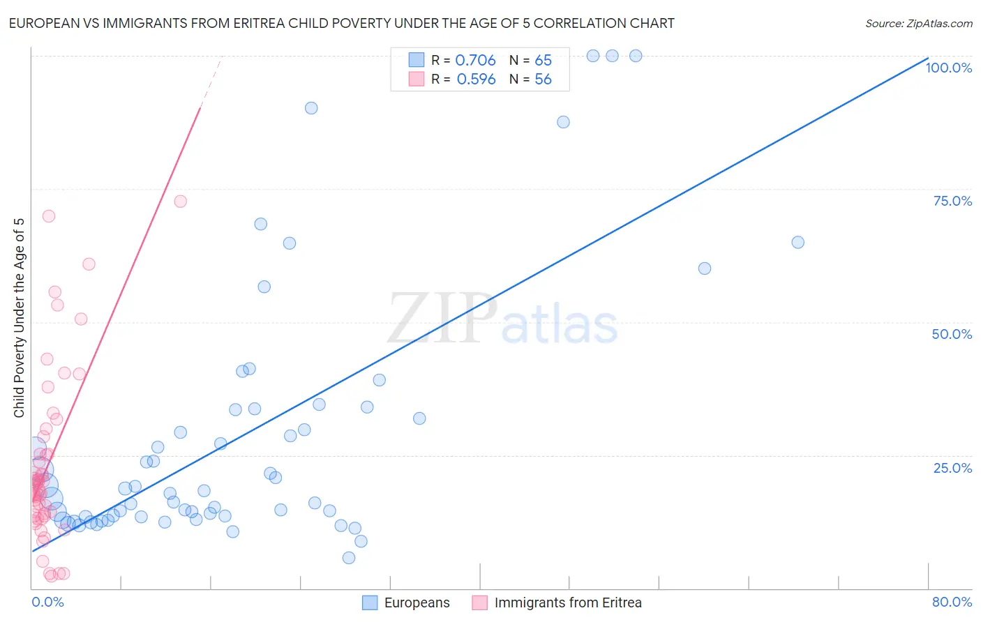 European vs Immigrants from Eritrea Child Poverty Under the Age of 5