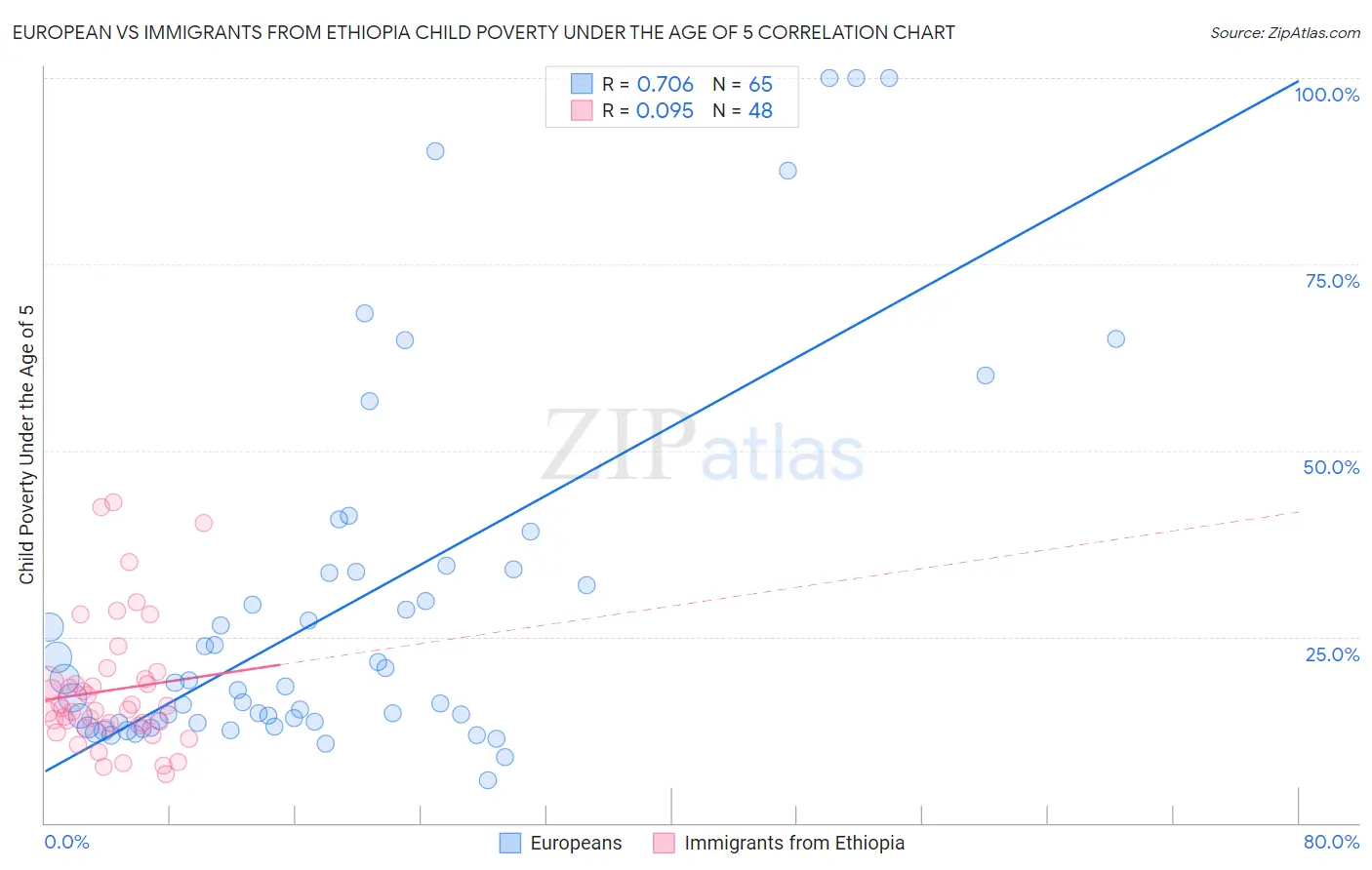 European vs Immigrants from Ethiopia Child Poverty Under the Age of 5