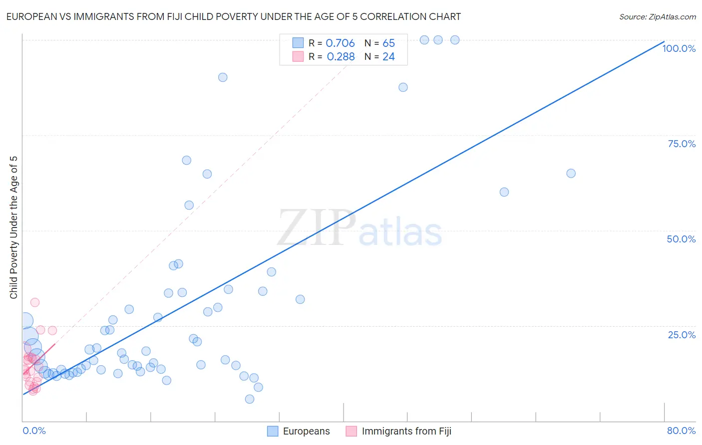 European vs Immigrants from Fiji Child Poverty Under the Age of 5
