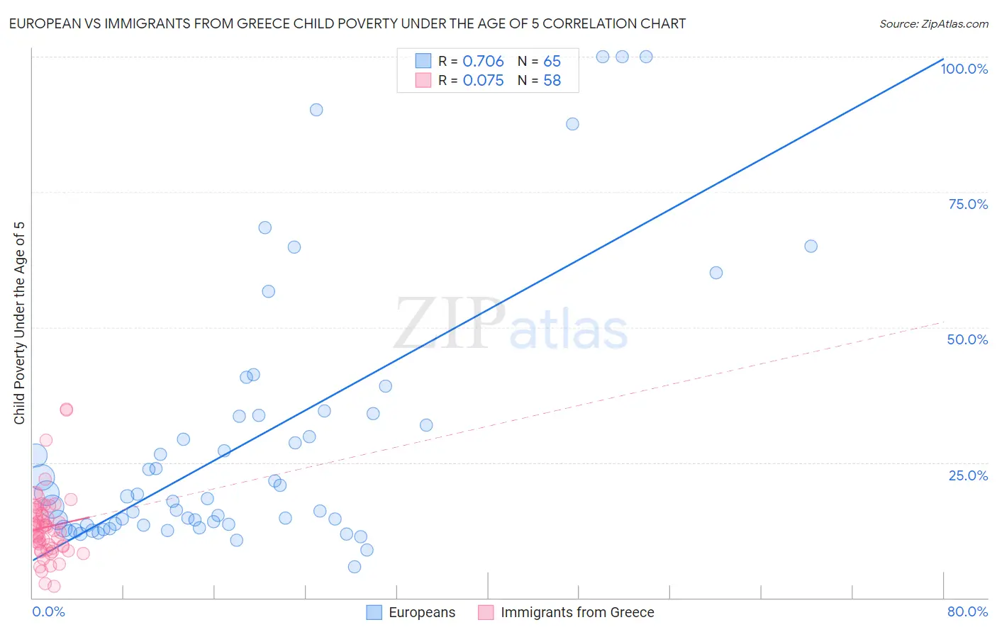 European vs Immigrants from Greece Child Poverty Under the Age of 5