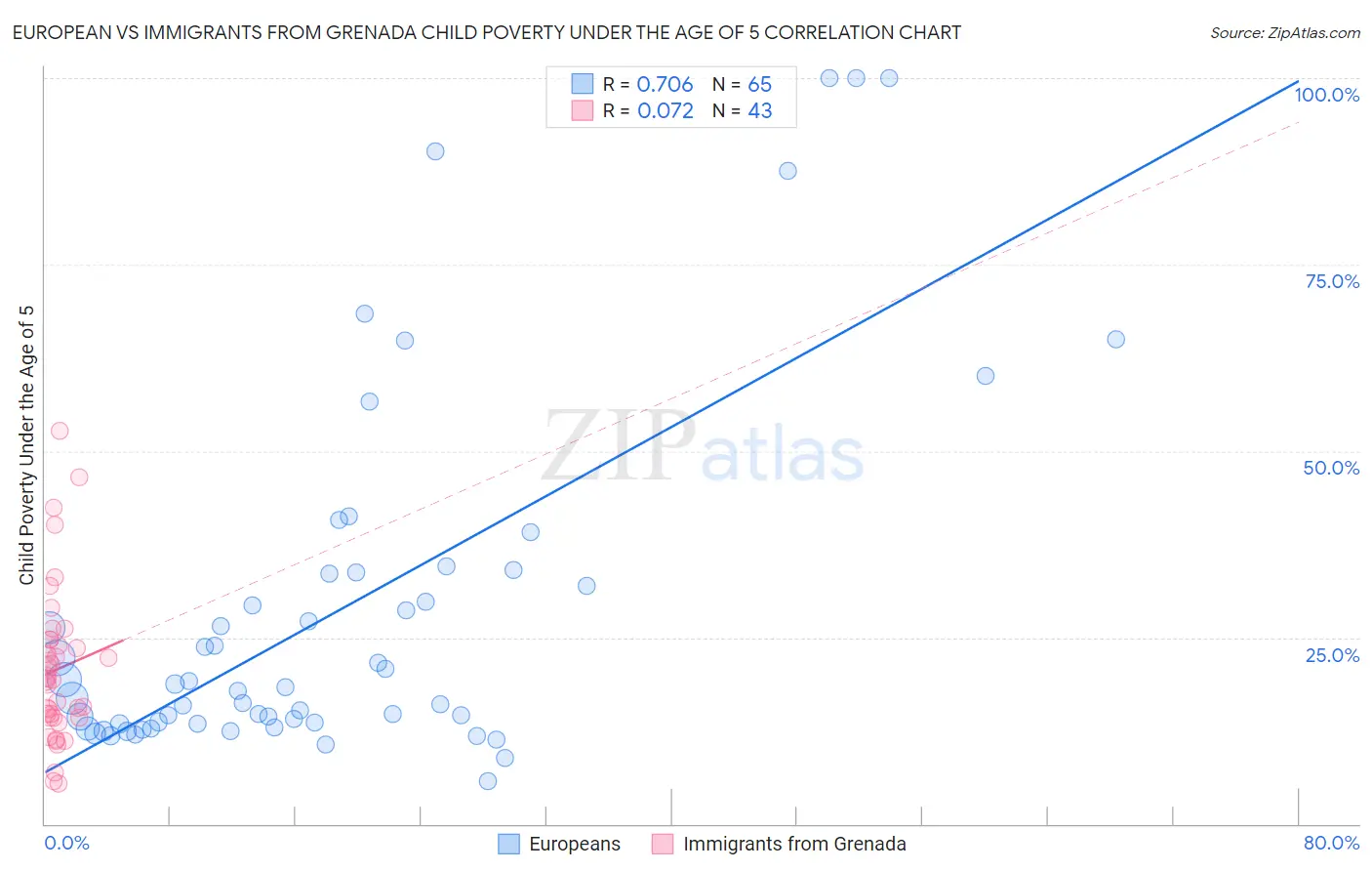 European vs Immigrants from Grenada Child Poverty Under the Age of 5