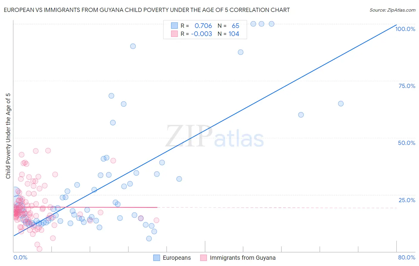 European vs Immigrants from Guyana Child Poverty Under the Age of 5