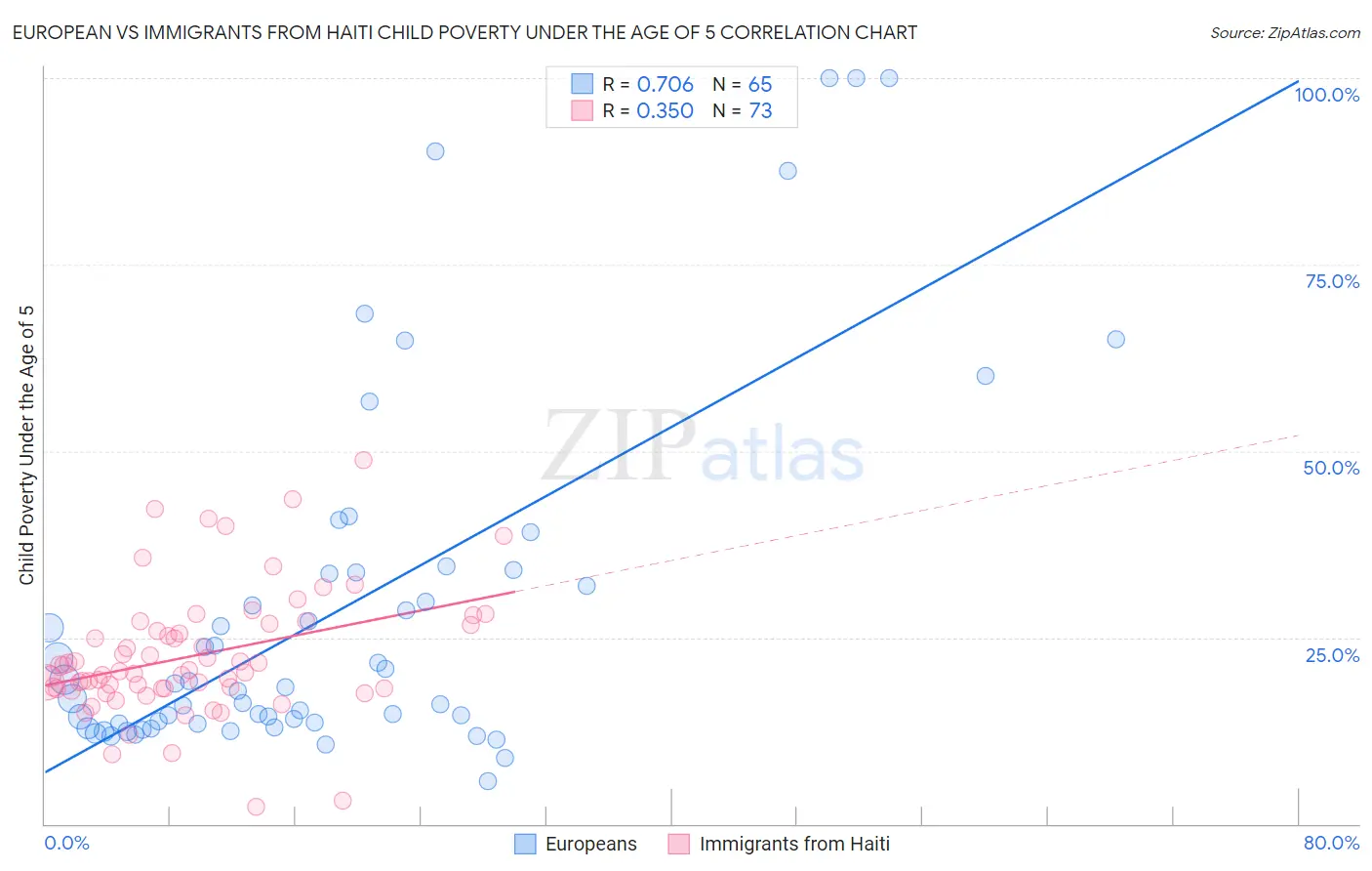 European vs Immigrants from Haiti Child Poverty Under the Age of 5