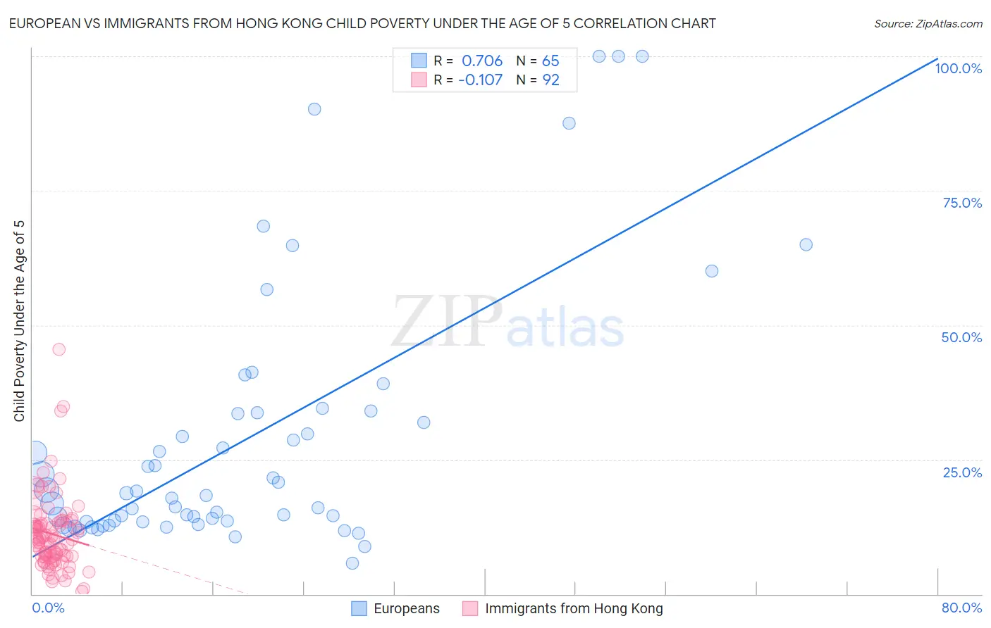 European vs Immigrants from Hong Kong Child Poverty Under the Age of 5