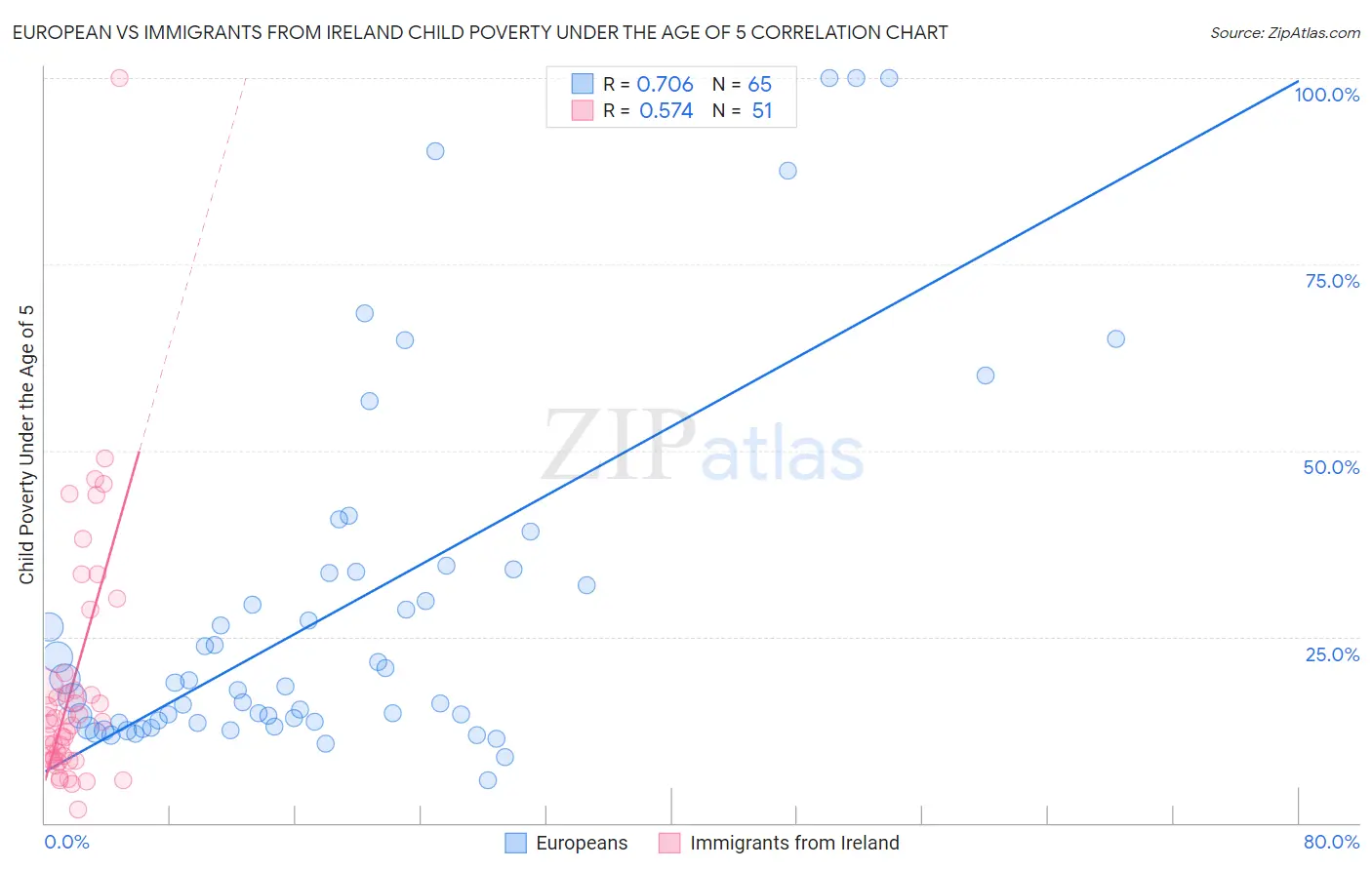 European vs Immigrants from Ireland Child Poverty Under the Age of 5