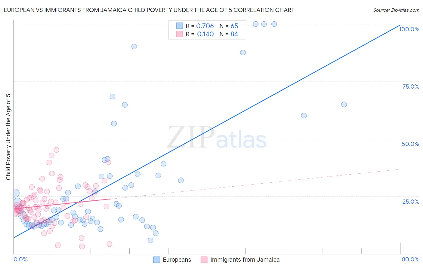 European vs Immigrants from Jamaica Child Poverty Under the Age of 5