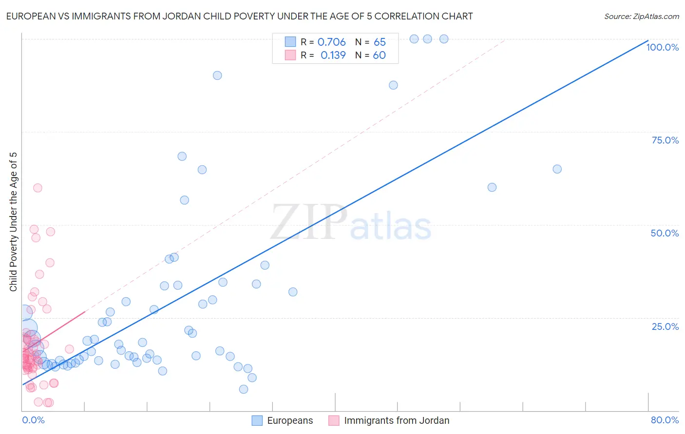 European vs Immigrants from Jordan Child Poverty Under the Age of 5