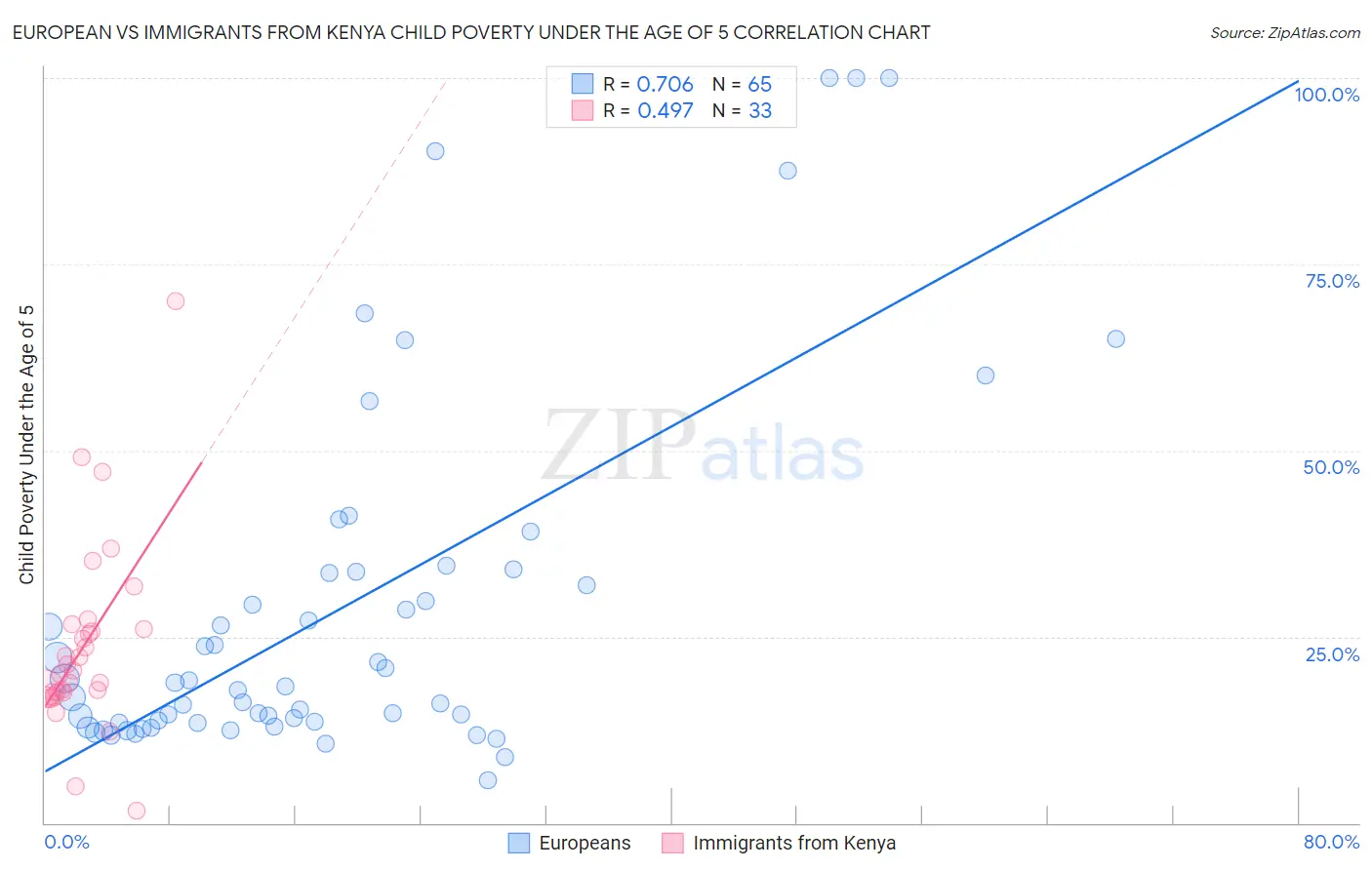 European vs Immigrants from Kenya Child Poverty Under the Age of 5