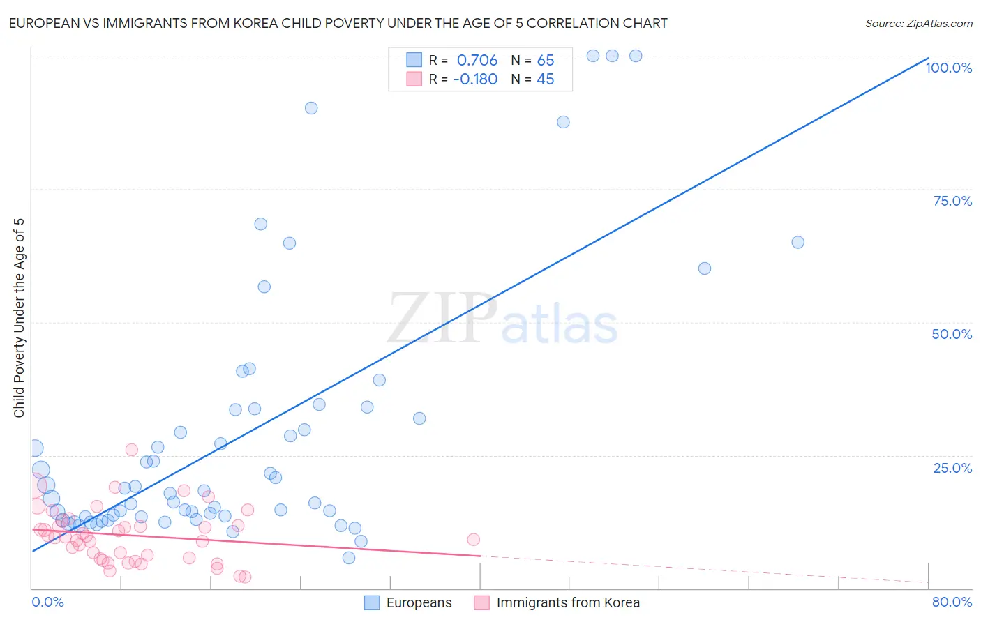 European vs Immigrants from Korea Child Poverty Under the Age of 5