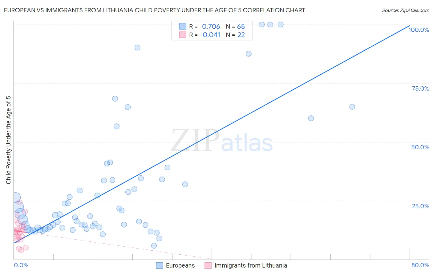 European vs Immigrants from Lithuania Child Poverty Under the Age of 5