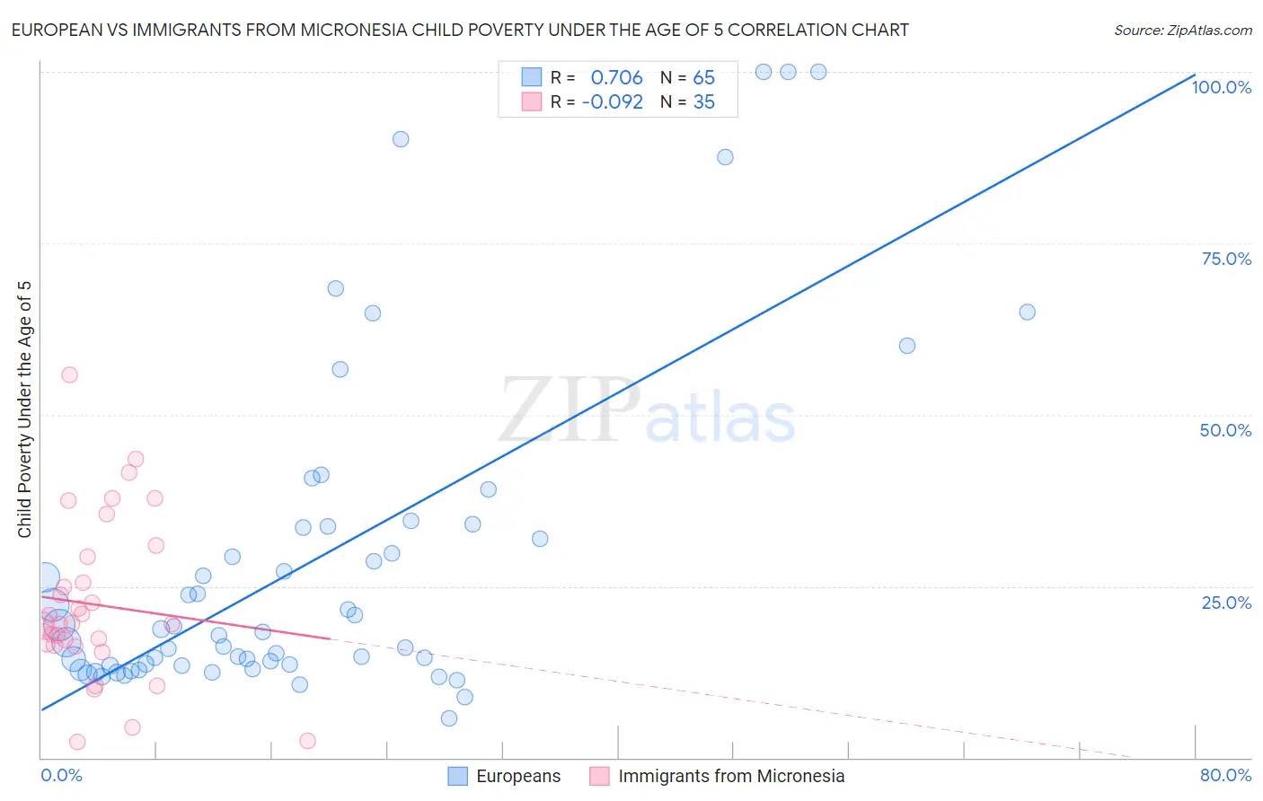 European vs Immigrants from Micronesia Child Poverty Under the Age of 5