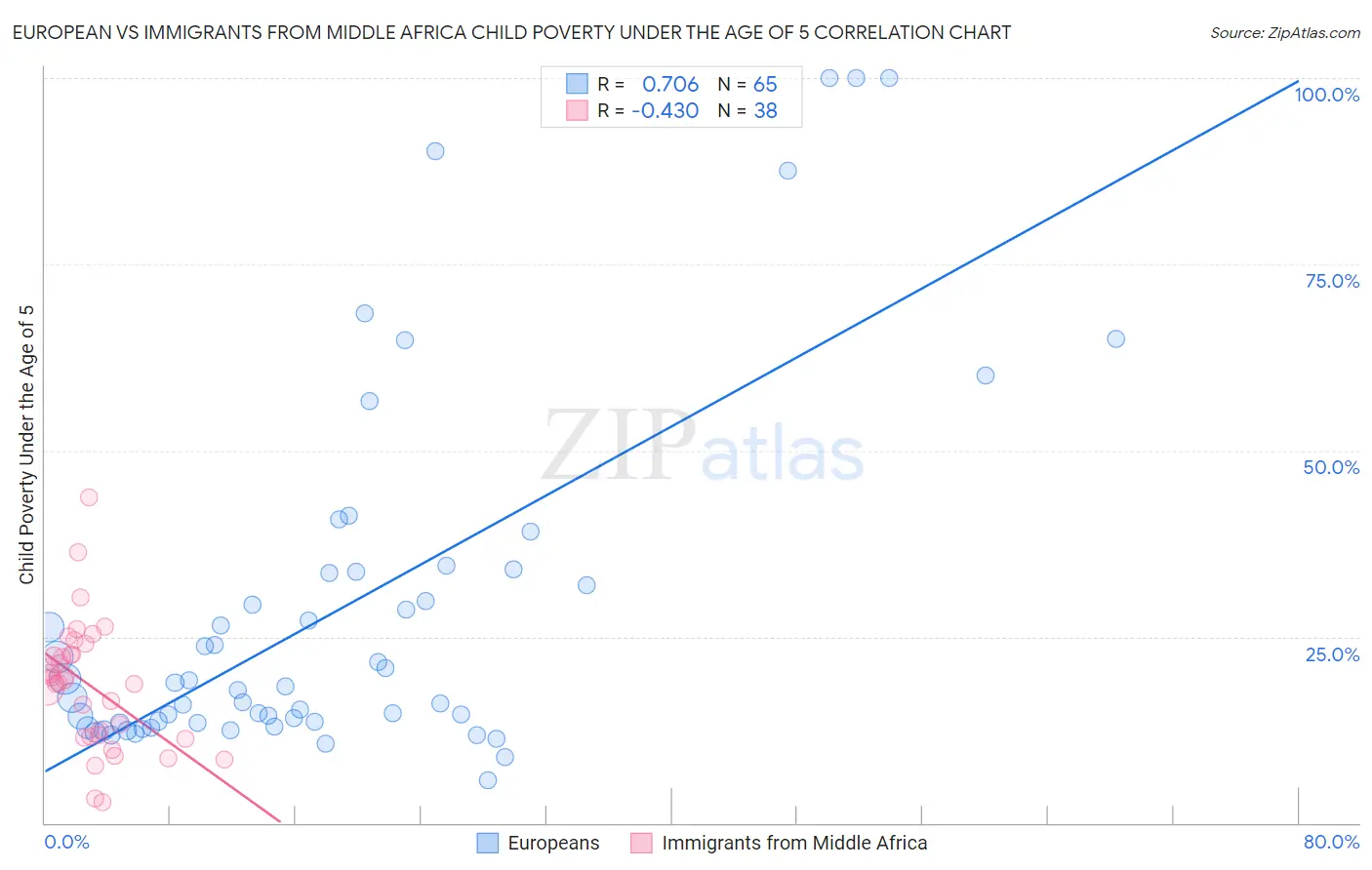 European vs Immigrants from Middle Africa Child Poverty Under the Age of 5
