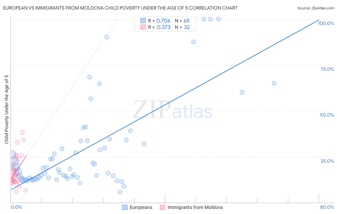 European vs Immigrants from Moldova Child Poverty Under the Age of 5