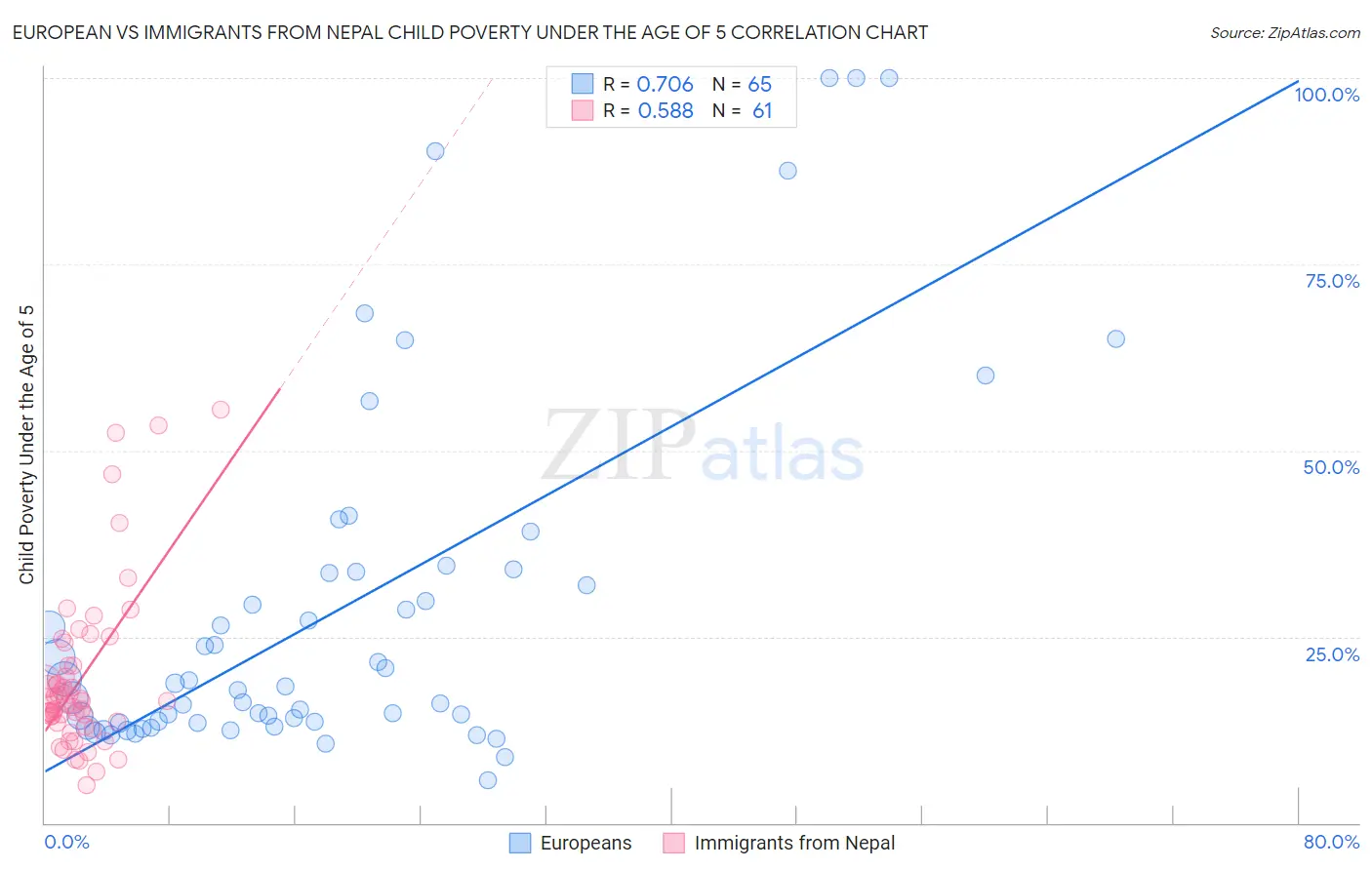 European vs Immigrants from Nepal Child Poverty Under the Age of 5