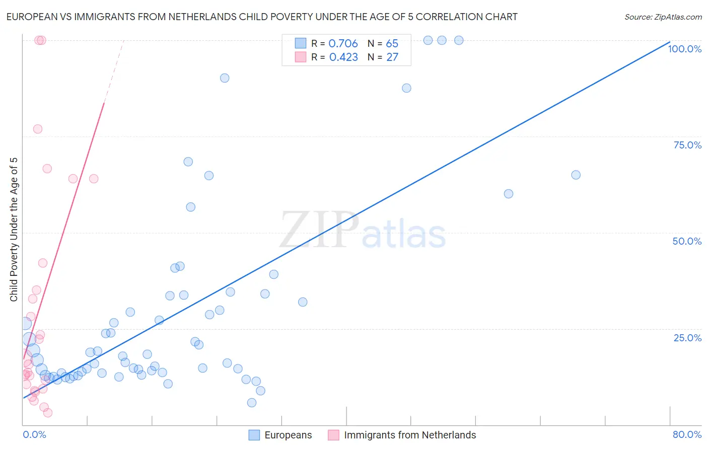 European vs Immigrants from Netherlands Child Poverty Under the Age of 5