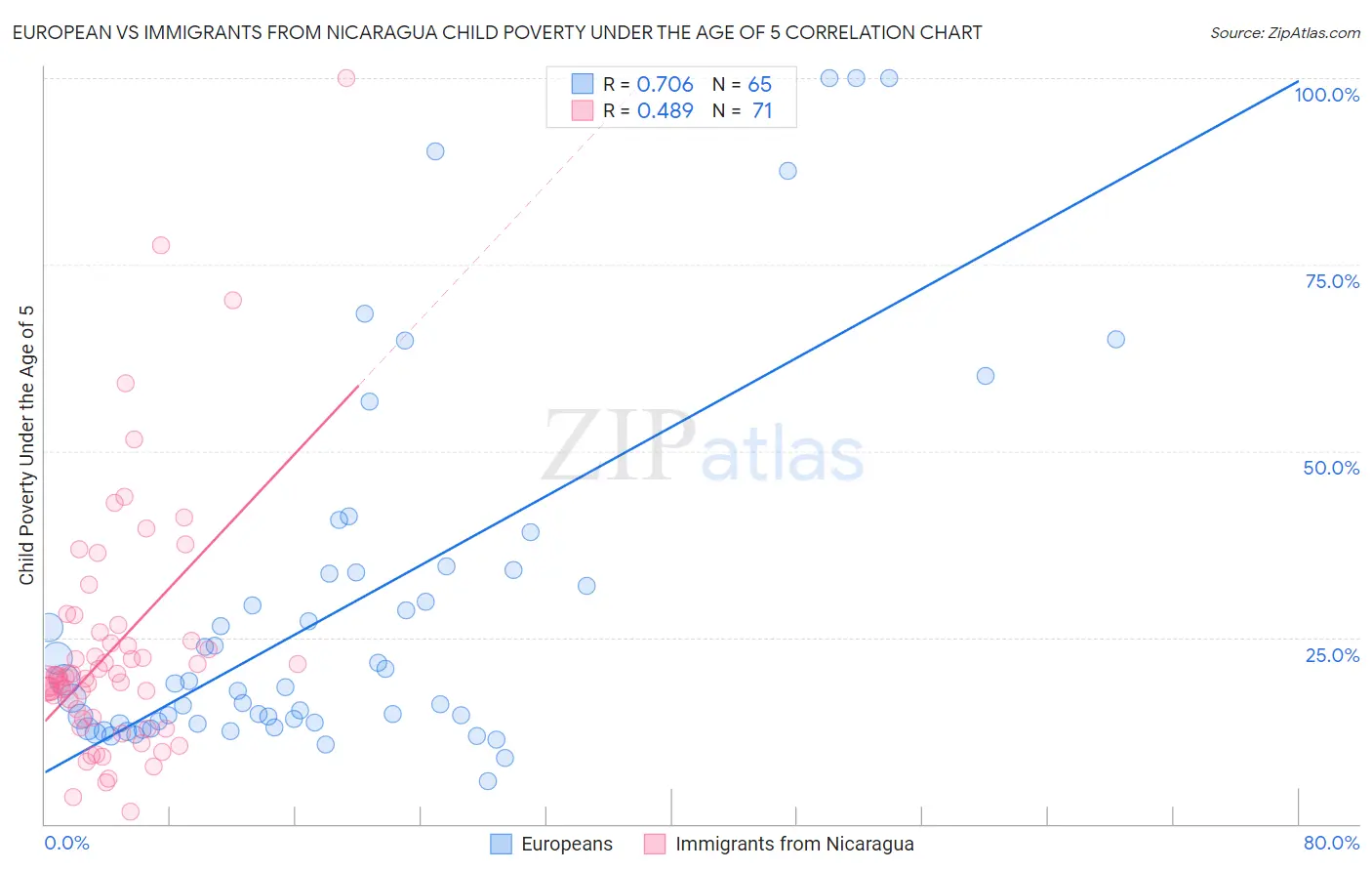 European vs Immigrants from Nicaragua Child Poverty Under the Age of 5